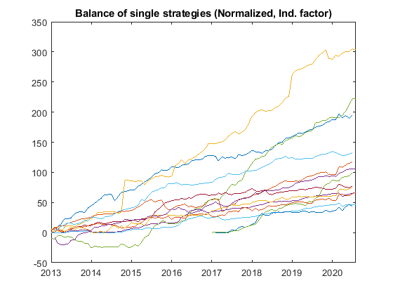 Balance of single strategies norm ind - Our Approach for Optimizing a Forex Portfolio Balance of single strategies norm ind - Our Approach for Optimizing a Forex Portfolio