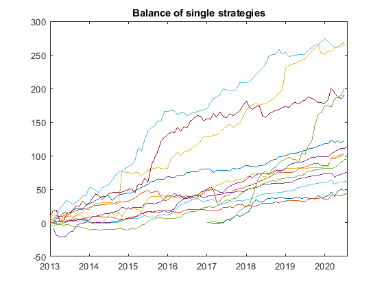 Balance of single strategies - Belkaglazer Balance of single strategies - Belkaglazer
