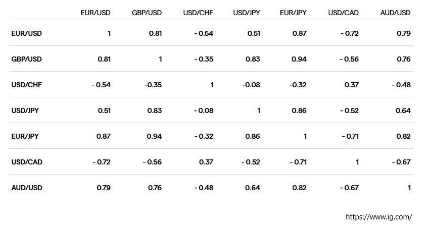 highly correlated currencies - How to Backtest Expert Advisors the Right Way Highly correlated currencies